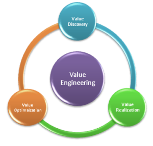 Value Engineering Process